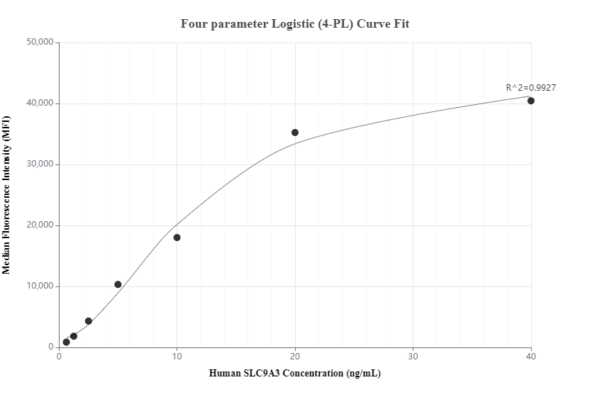 Cytometric bead array standard curve of MP00818-2